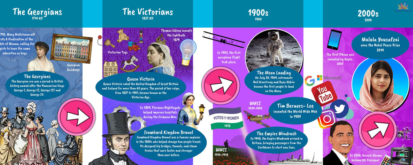 KS2 History Timeline - Board
