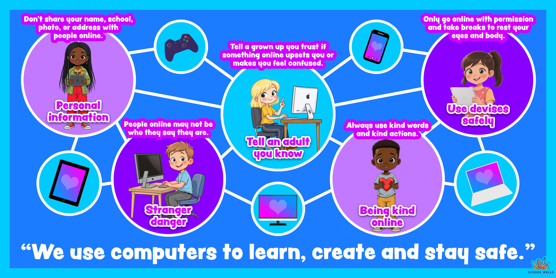 Online safety learning board showing children using devices with tips about staying safe, sharing carefully and asking an adult for help.